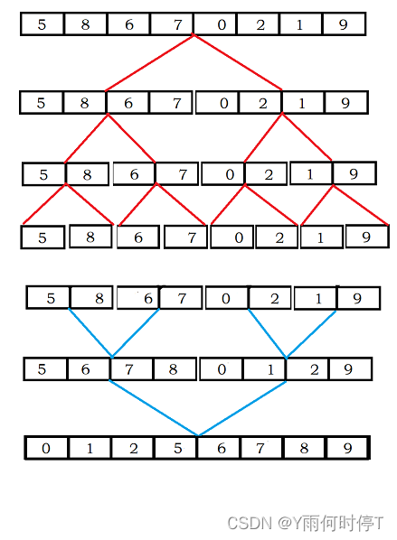 C语言实现归并排序（递归与非递归）