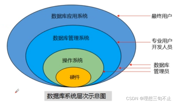 数据库系统层次示意图