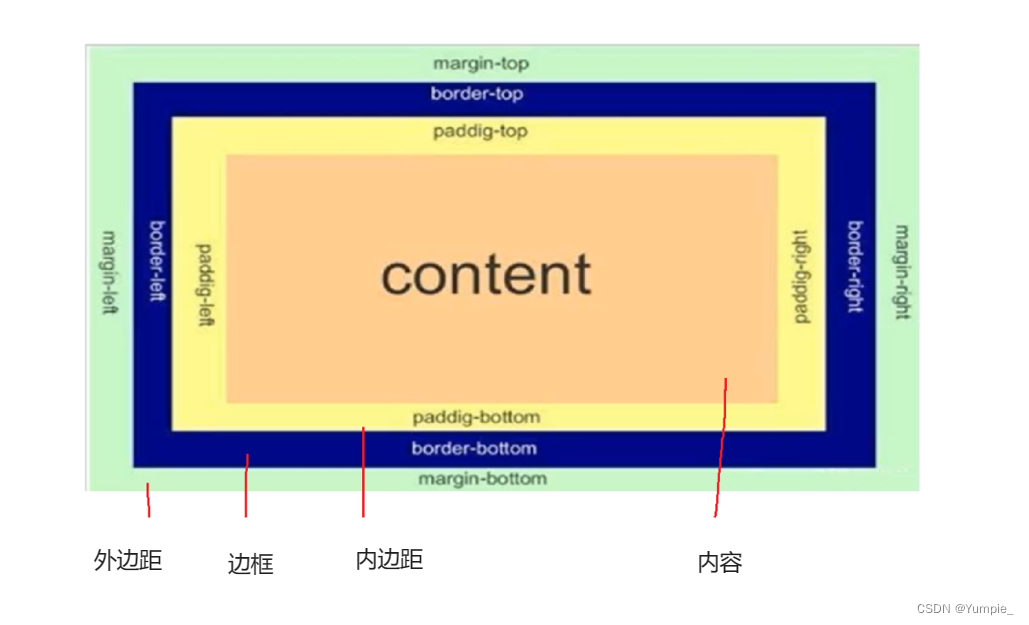 前端---CSS的盒模型