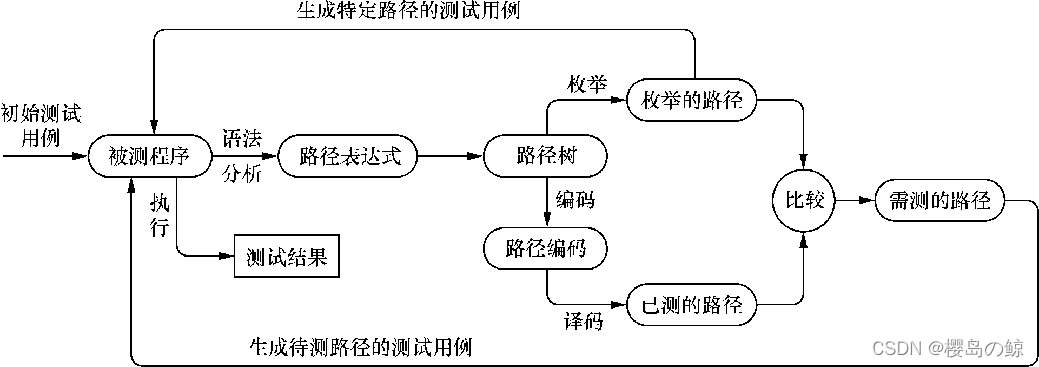 Loop structure simplified to selection structure