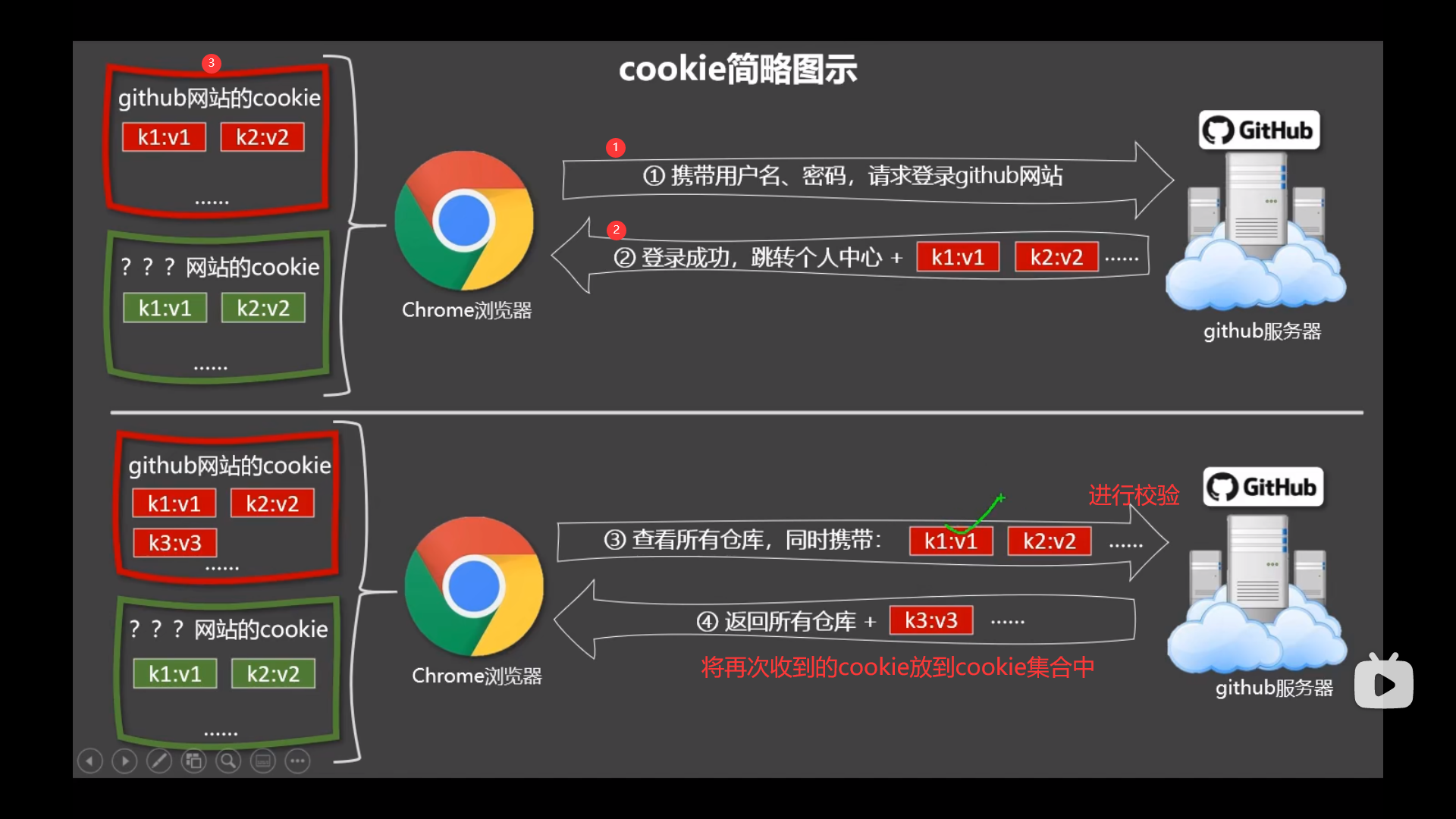 cookie的工作原理_简述cookie的工作原理-CSDN博客