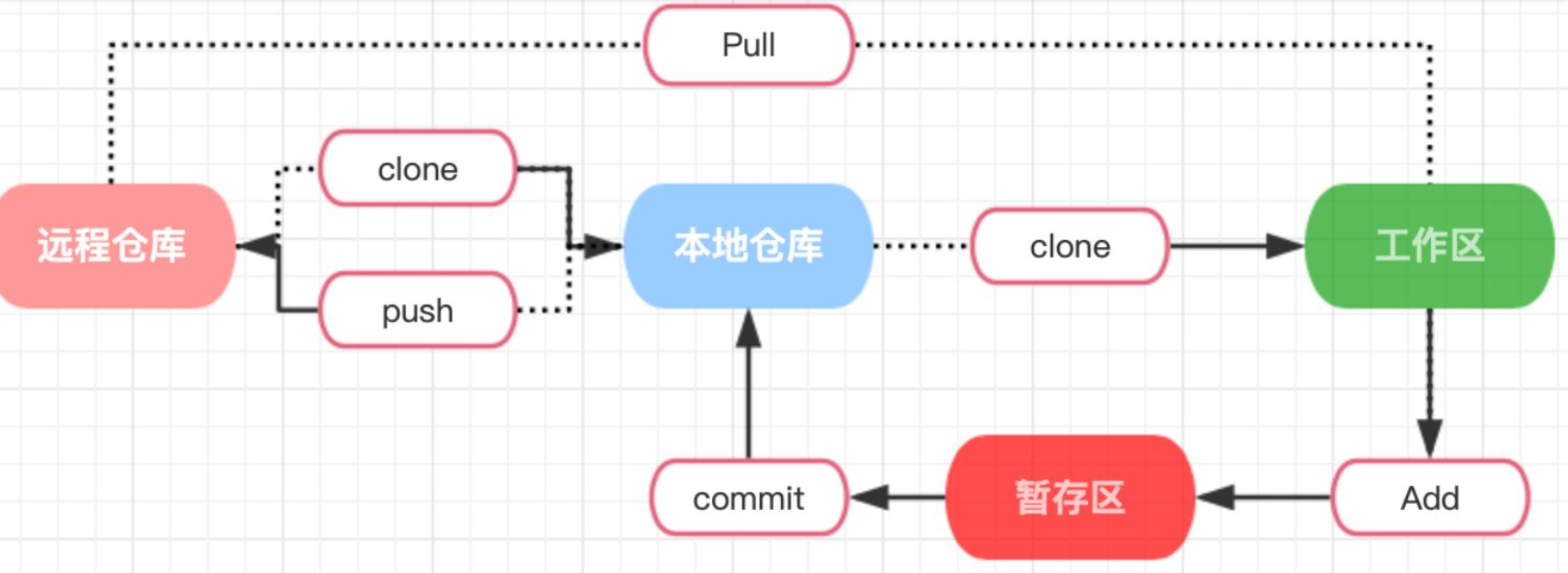 远程仓库操作