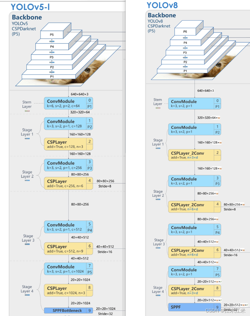 图源:https://mmyolo.readthedocs.io/en/latest/recommended_topics/algorithm_descriptions/yolov5_description.html