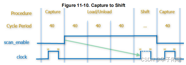 Mentor-dft 学习笔记 day40-Saving Timing Patterns（1）