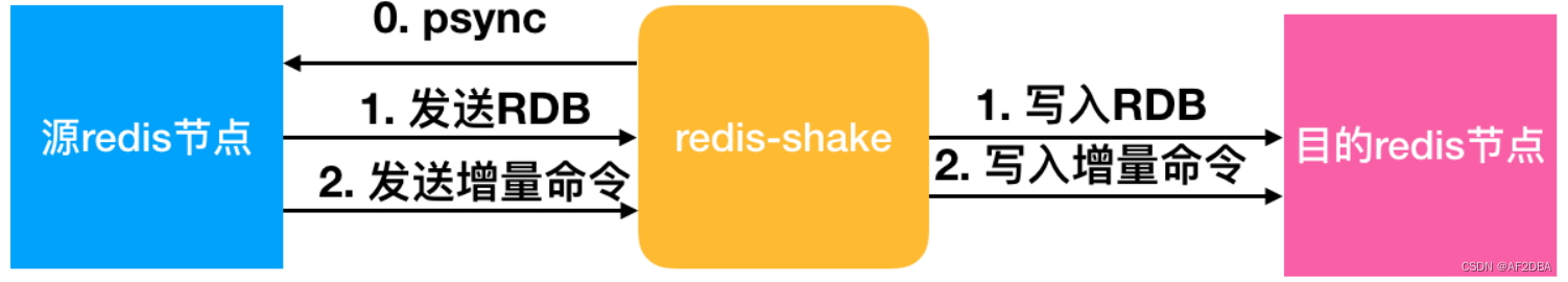 redis-shake安装使用