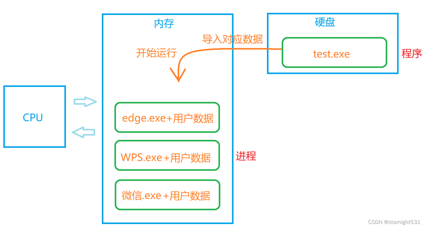 程序到内存进程