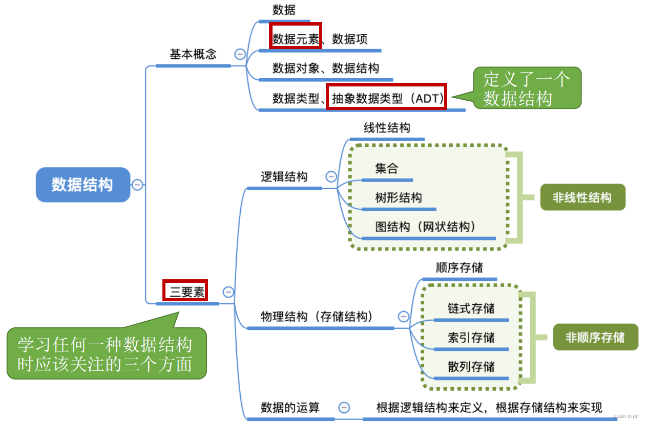 [入门必看]数据结构1.1：数据结构的基本概念