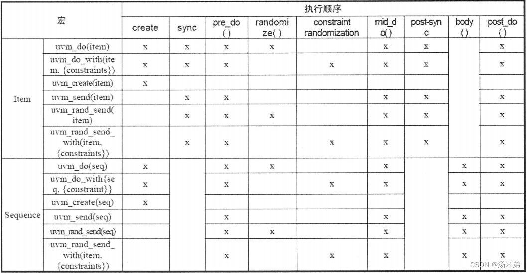 图片取自《芯片验证漫游指南》