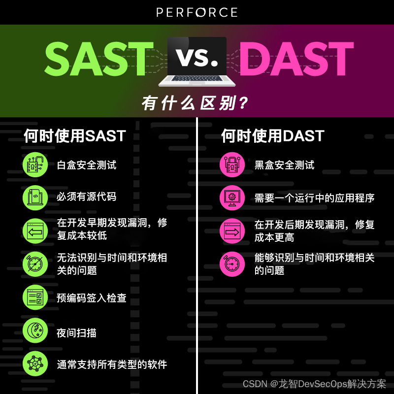 代码质量与安全 | SAST与DAST有什么区别？