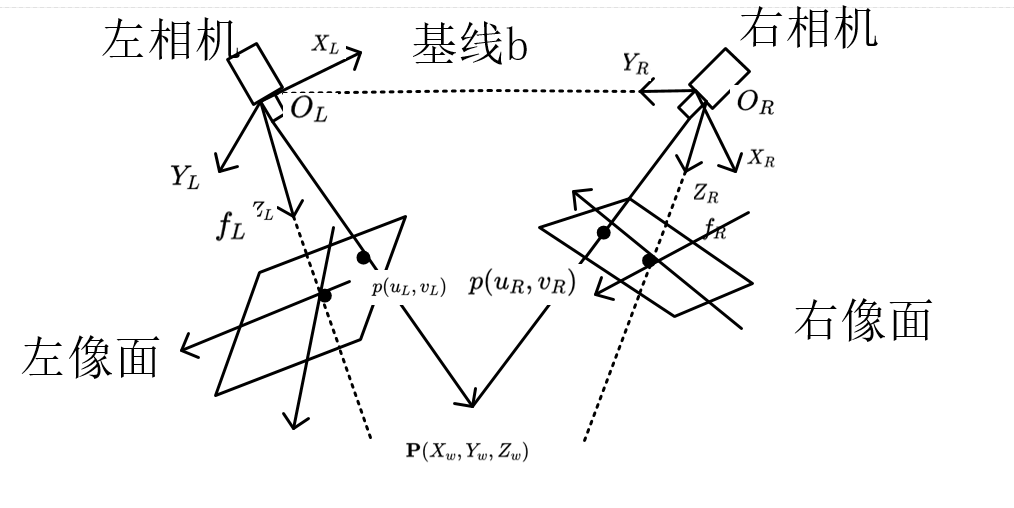 双目立体视觉学习笔记（一）_双目立体视觉 (stereo vision)-CSDN博客