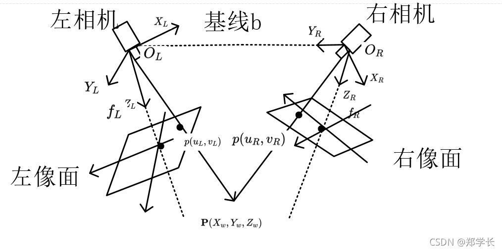 双目立体视觉学习笔记(一)_双目立体视觉 (stereo vision)-CSDN博客