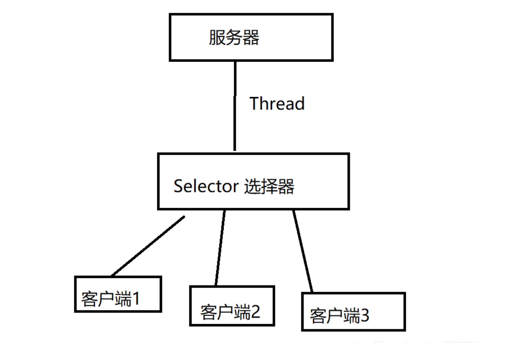 [外链图片转存失败,源站可能有防盗链机制,建议将图片保存下来直接上传(img-v6RjOLyg-1640303890493)(【面试题】Java基础篇-常见面试题总结p3.assets/2021020522291755.png)]