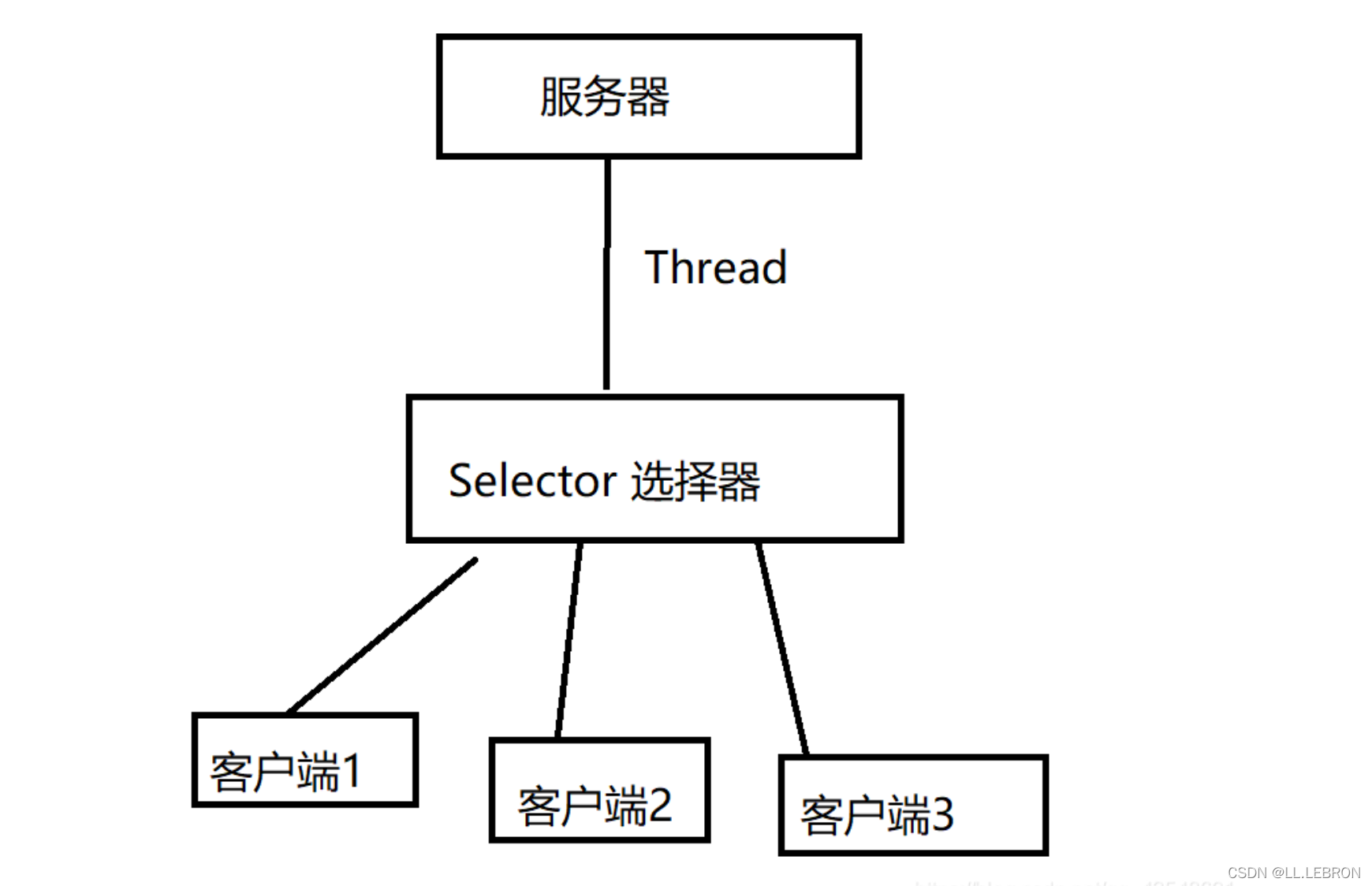 [外链图片转存失败,源站可能有防盗链机制,建议将图片保存下来直接上传(img-v6RjOLyg-1640303890493)(【面试题】Java基础篇-常见面试题总结p3.assets/2021020522291755.png)]