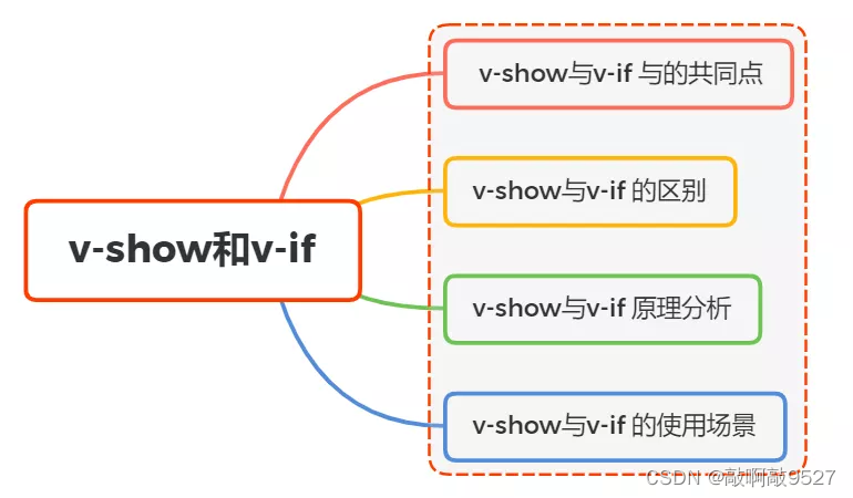 02-Vue中的v-show和v-if