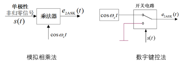 2ASK/OOK信号调制器原理框图
