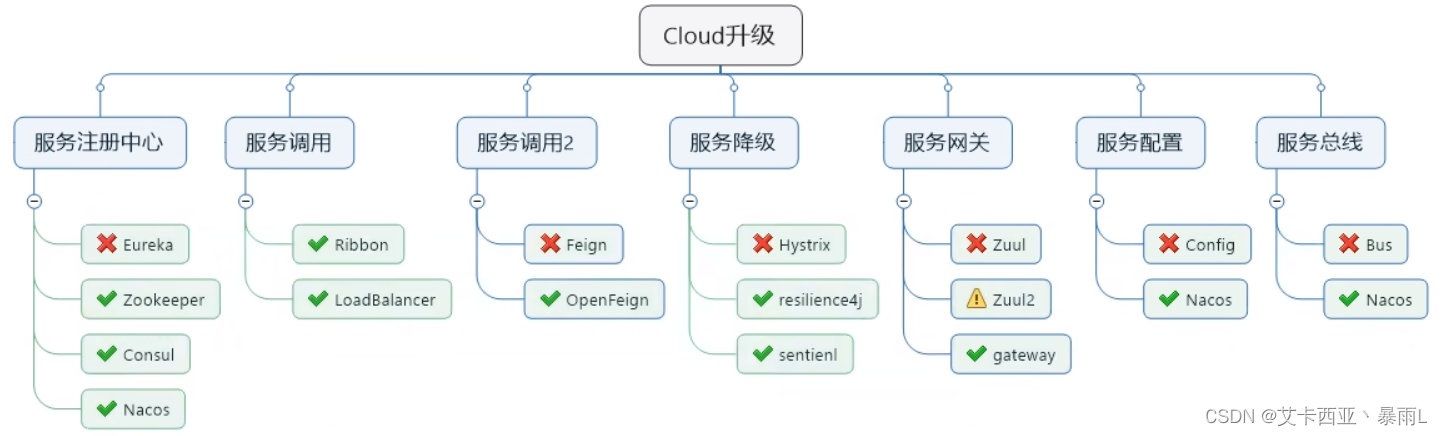 Cloud组件停更说明