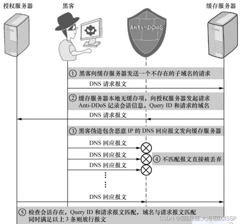 常见的DNS攻击与防御