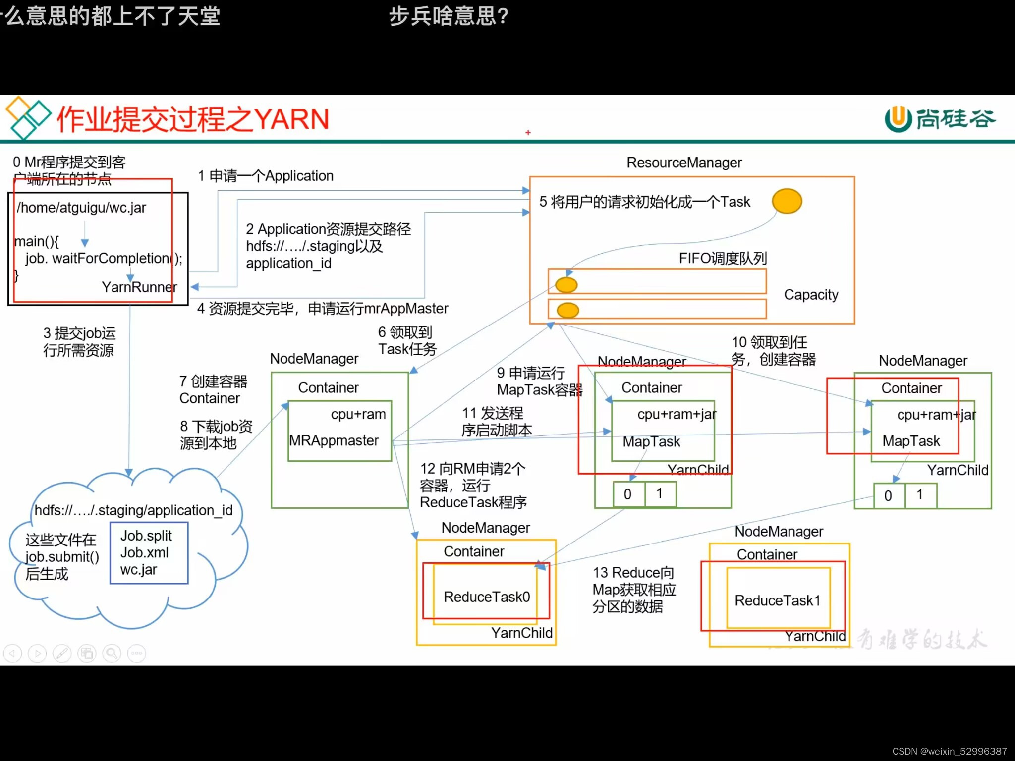 Hadoop之Yarn_hadoop yarn list-CSDN博客