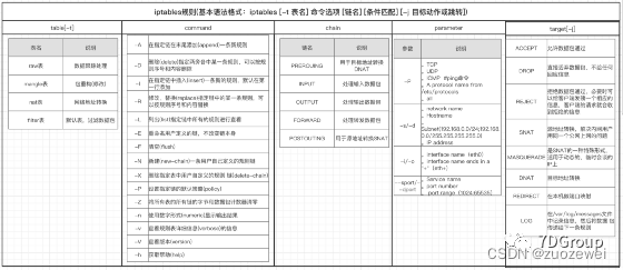 解析iptables原里及设置规则