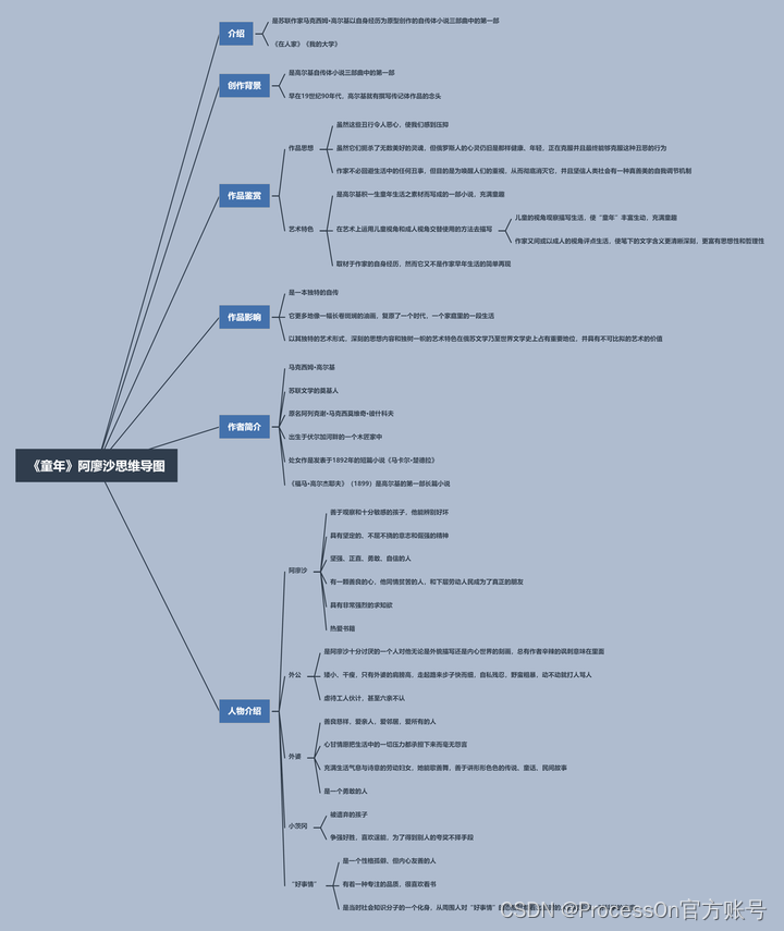 《童年》 思维导图