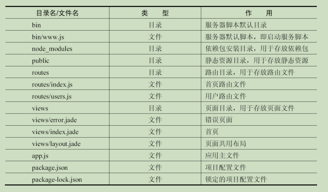 express-generator脚手架文件目录说明