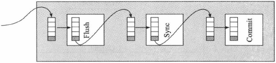 MySQL：事务（事务的实现之undo、purge、group commit）