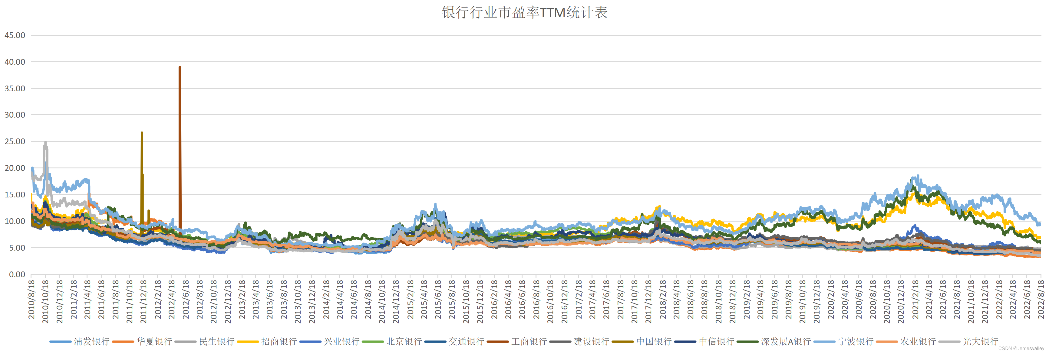从2010年到2022年银行行业的市盈率TTM变化统计图