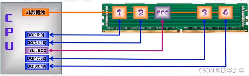 UDIMM有ECC