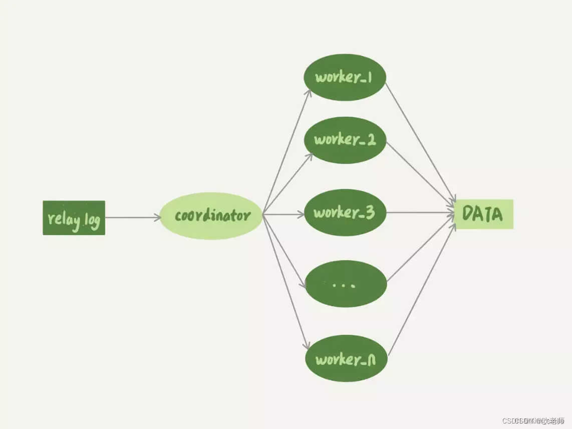 MySQL主从延迟的解决方案