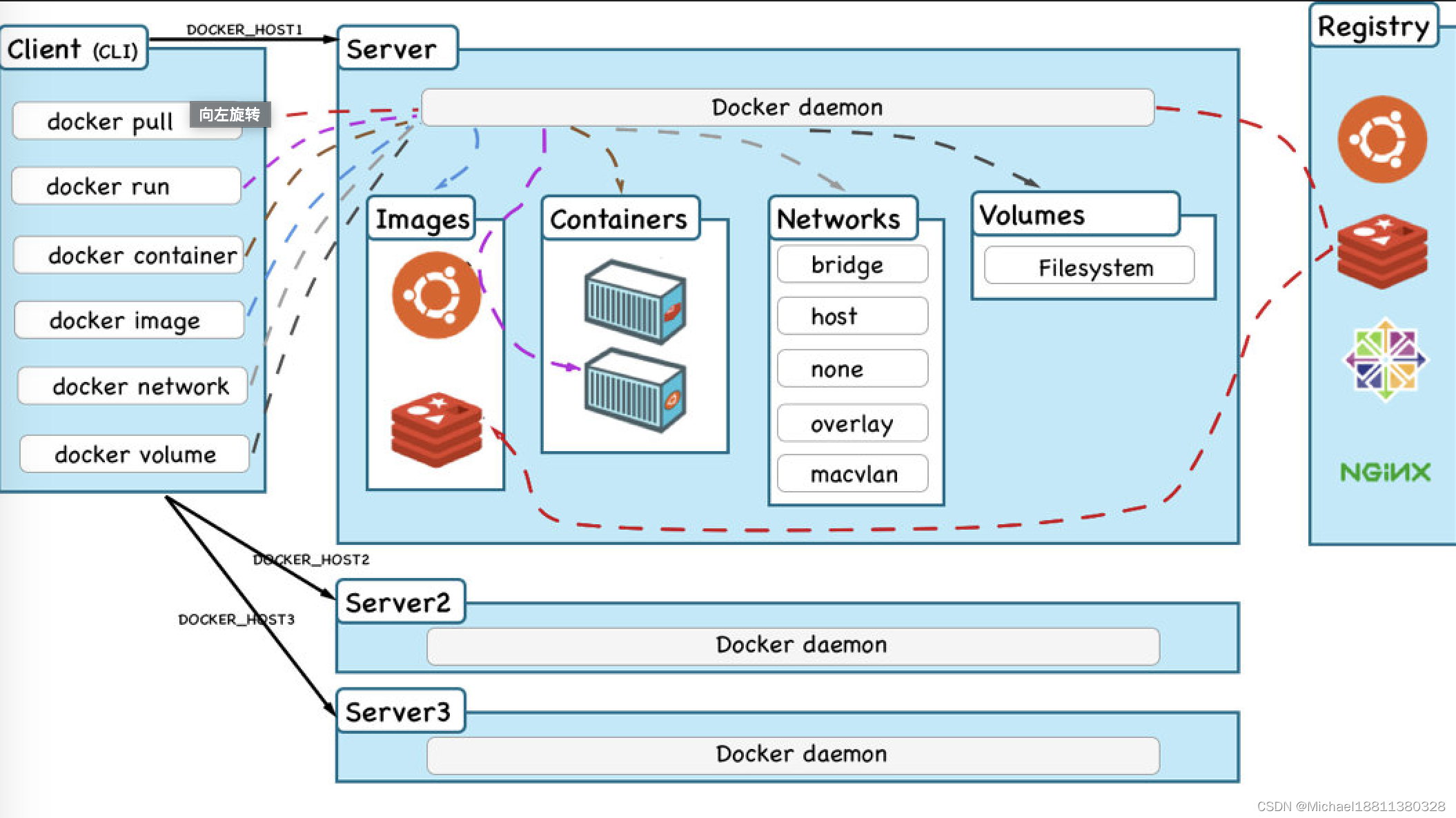 docker 和 K8S 的关系 docker and kubernetes-CSDN博客