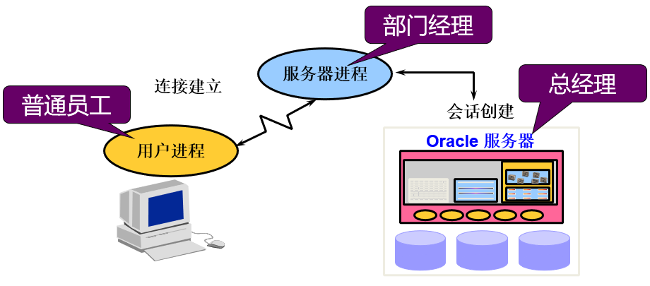 Oracle体系结构-CSDN博客