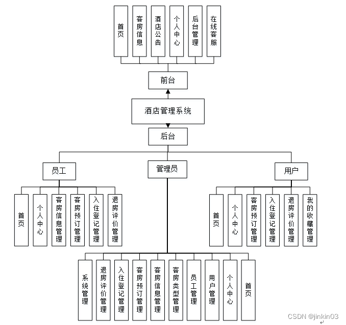 js/python基于html5的酒店管理系统【2024年毕设】-csdn博客