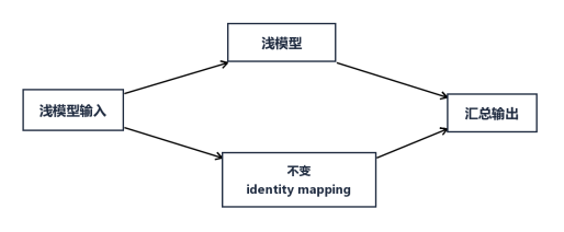 Papper1:ResNet Notes「建议收藏」