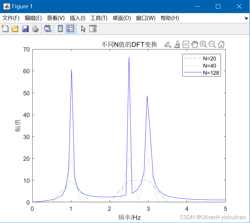 Matlab 如何选择采样频率和信号长度