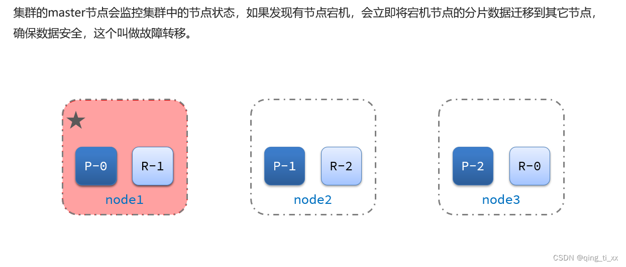 三十、elasticsearch集群