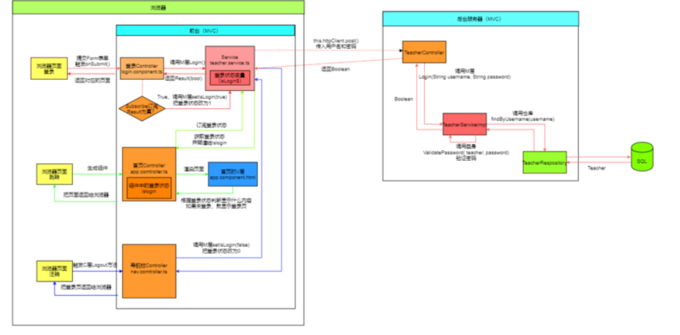 如何实现SpringBoot+Angular普通登录