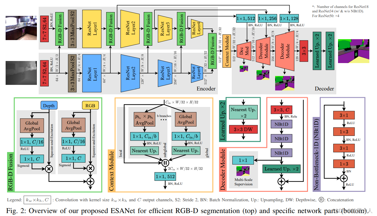 RedNet: Residual Encoder-Decoder Network For Indoor RGB-D Semantic ...