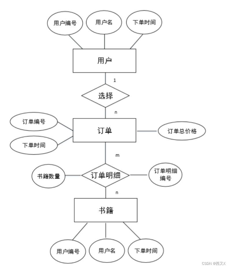 数据库实验五 数据库设计