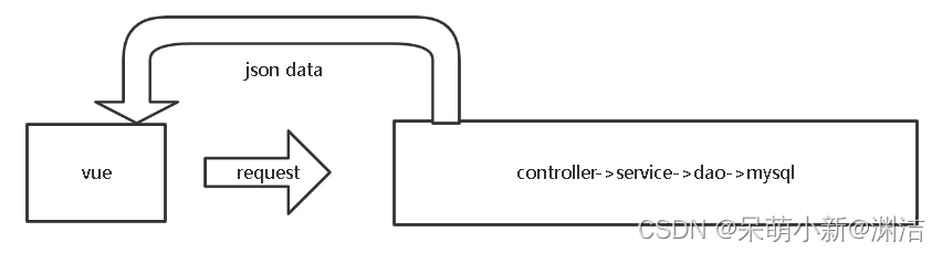 vue-     controller-service-dao-redis-mysql