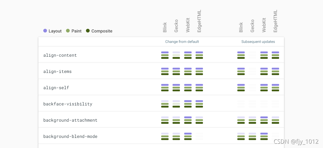 CSS Triggers