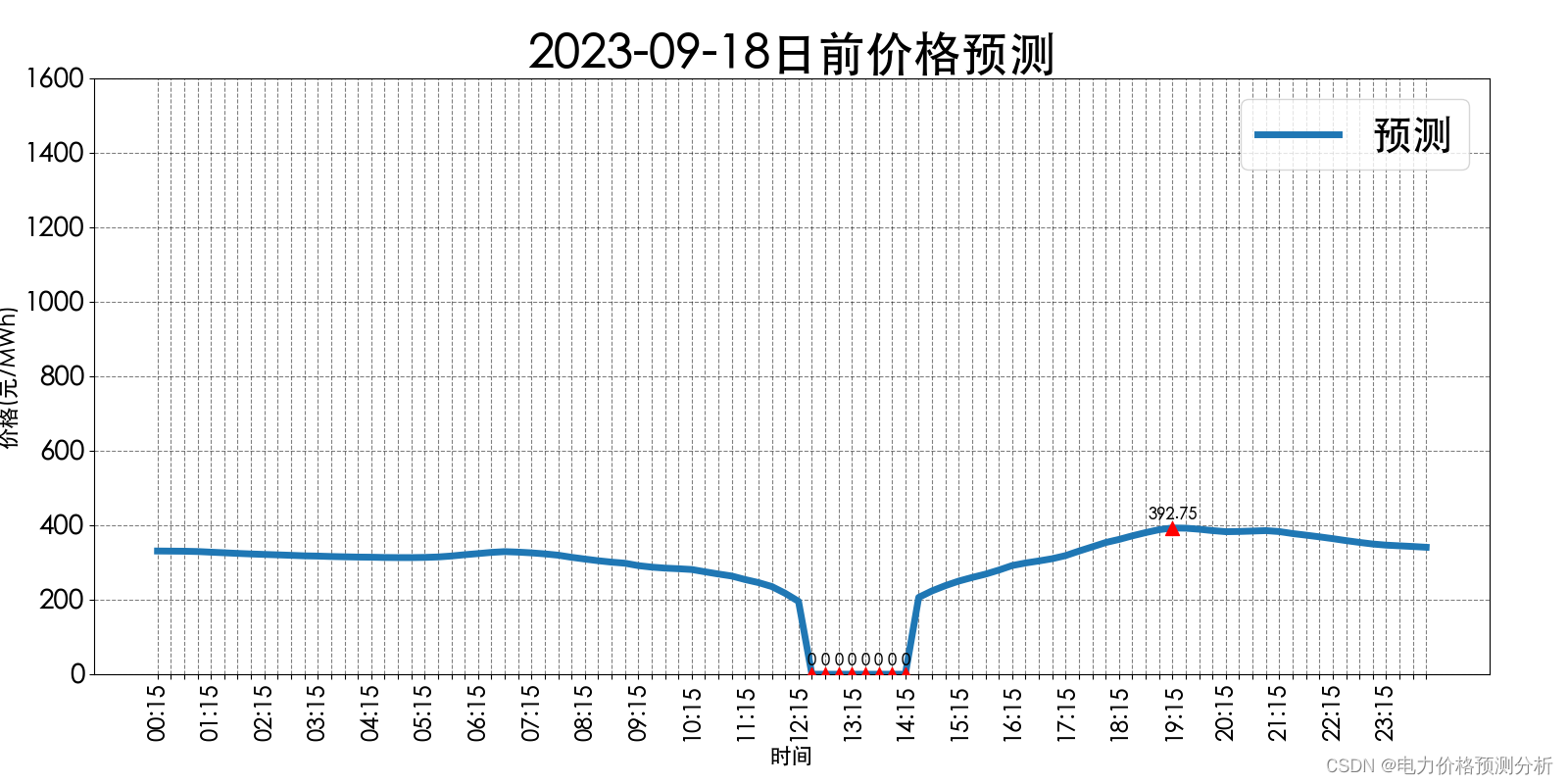 山西电力市场日前价格预测【2023-09-18】