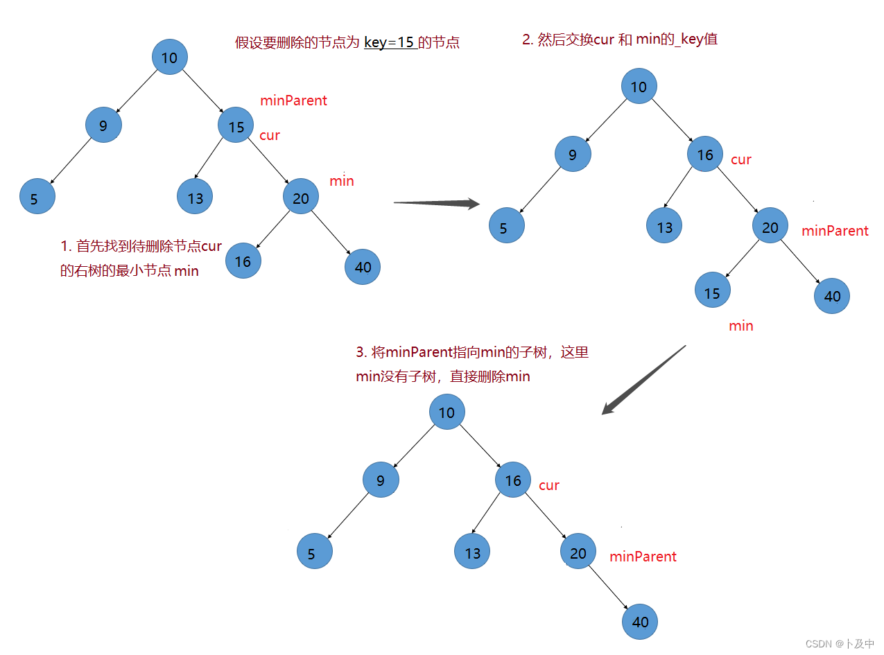 [数据结构] 二叉搜索树的详解实现