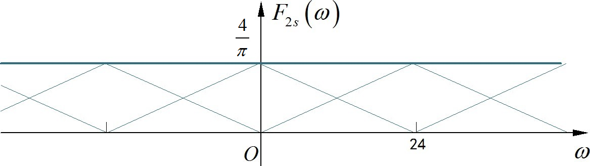 ▲ 图1.3.7 xs(3t) 对应的频谱示意图