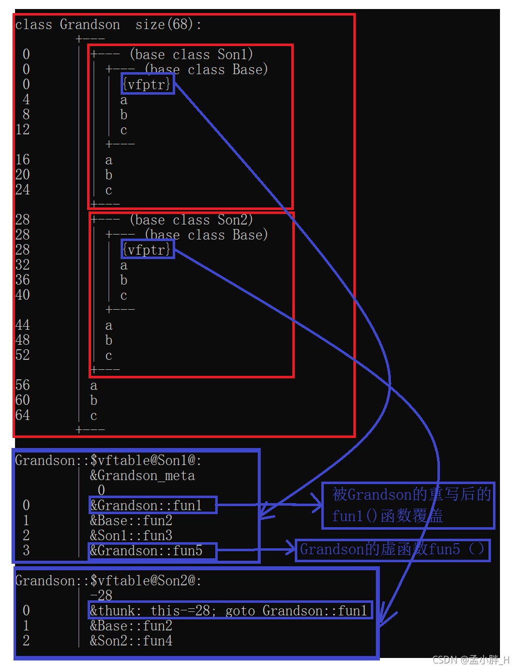 C++中虚继承产生的虚基类指针和虚基类表,虚函数产生的虚函数指针和虚函数表-CSDN博客