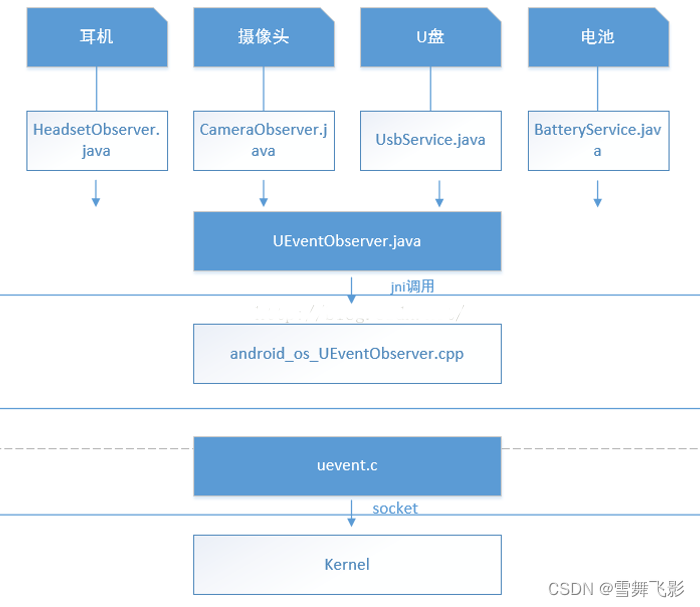 Android UEvent事件分析