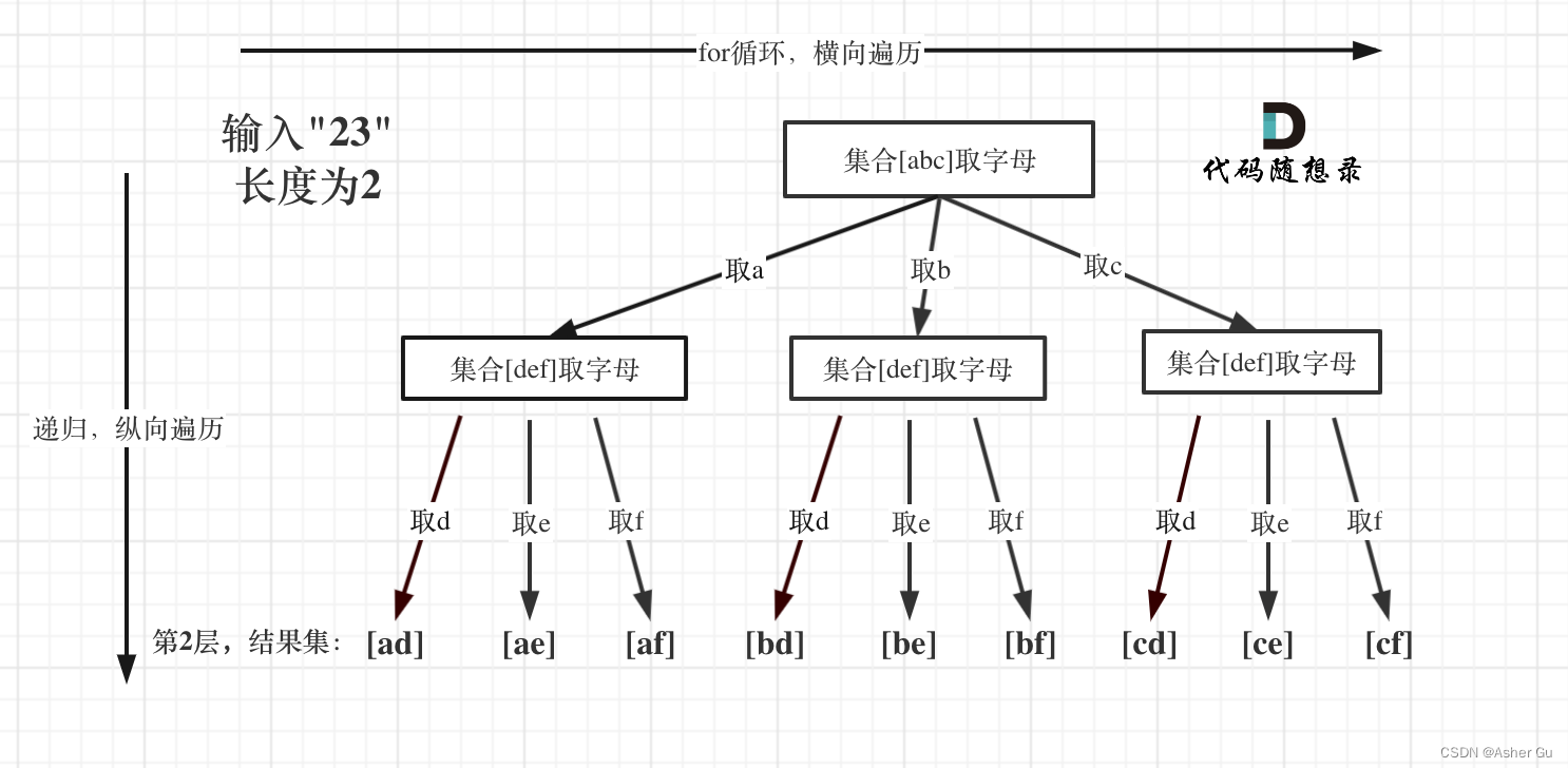 回溯法解决n个for循环