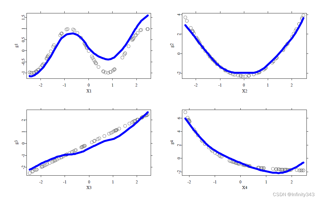 Estimated (solid lines) versus true additive component functions (circles at the input values), local linear estimator with Quartic kernel, bandwidths h = 1:0