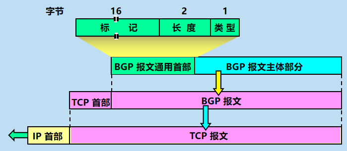 【计算机网络】网络层：外部网关协议BGP
