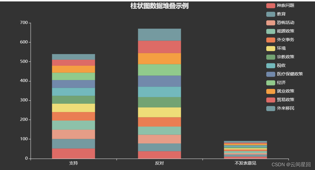 横坐标为支持、反对、不发表意见