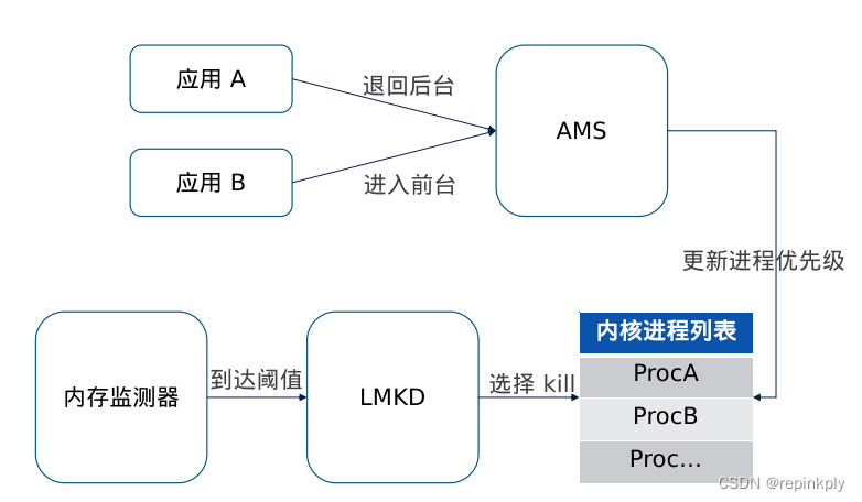 LMKD分享